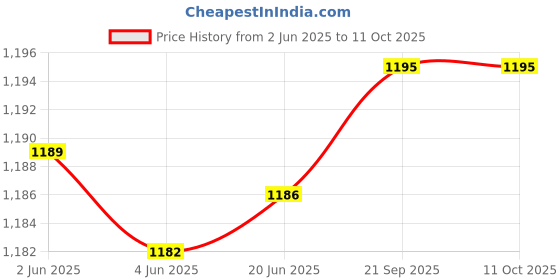 flipkart.com Haedlink TV.SE Speed 40 PLUS Ribbon Electronics Dot Matrix-Passbook Cartridge ORIGINAL Black Ink Toner Price History Graph from 2 Jun 2025 to 10 Oct 2025
