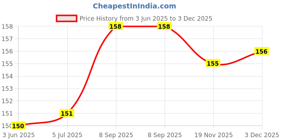 flipkart.com Haedlink Waste Ink Pad (Sponge/ Foam) For Ep L3110 Series Printer (India Made)) White Ink Toner Price History Graph from 3 Jun 2025 to 3 Dec 2025