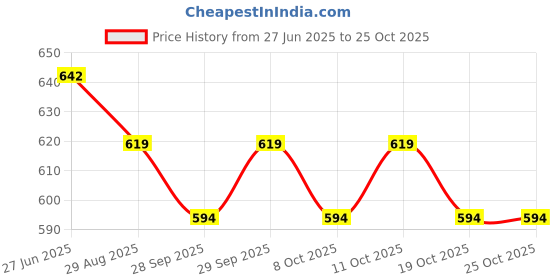 flipkart.com labzee Haemometer Round HB Tube Complete Set Homogenizer labzee Price History Graph from 27 Jun 2025 to 25 Oct 2025