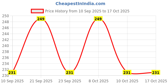 flipkart.com niyamkaay HAET INSULATION PAD - BULK Glossy Trivet niyamkaay Price History Graph from 10 Sep 2025 to 16 Oct 2025