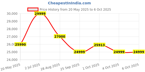 flipkart.com hafele 7 kg Fully Automatic Front Load with In-built Heater Grey hafele Price History Graph from 20 May 2025 to 6 Oct 2025