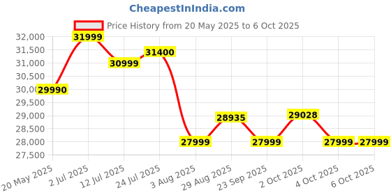 flipkart.com hafele 8 kg Fully Automatic Front Load with In-built Heater Grey hafele Price History Graph from 20 May 2025 to 6 Oct 2025