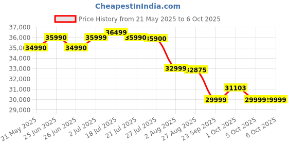 flipkart.com hafele 9 kg Fully Automatic Front Load with In-built Heater White hafele Price History Graph from 21 May 2025 to 6 Oct 2025