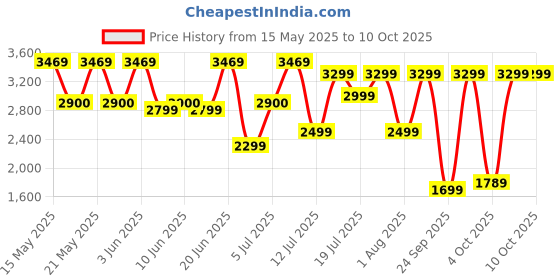 flipkart.com hafele Amber 2 Slices Toaster 930 W Pop Up Toaster hafele Price History Graph from 15 May 2025 to 9 Oct 2025