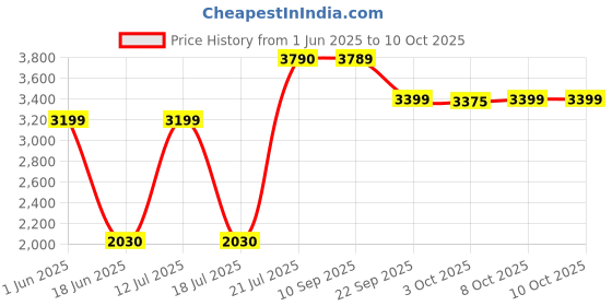 flipkart.com hafele Amber 2 Slot Pop-up Toaster 930 W Pop Up Toaster hafele Price History Graph from 1 Jun 2025 to 10 Oct 2025