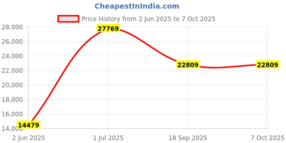 flipkart.com hafele Highline Series 1000 W Juicer Mixer Grinder hafele Price History Graph from 2 Jun 2025 to 7 Oct 2025