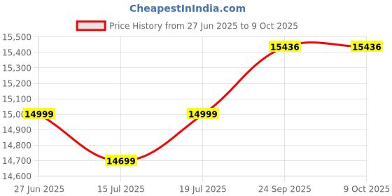 flipkart.com hafele U-Kaffee Espresso 25 Cups Coffee Maker hafele Price History Graph from 27 Jun 2025 to 8 Oct 2025