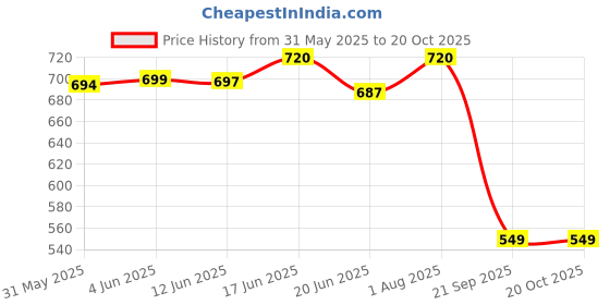 flipkart.com hafiz footwear Women Heels Sandal hafiz footwear Price History Graph from 31 May 2025 to 20 Oct 2025