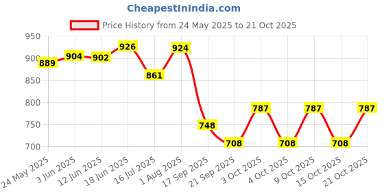 flipkart.com hafiz footwear Women Heels Sandal hafiz footwear Price History Graph from 24 May 2025 to 21 Oct 2025