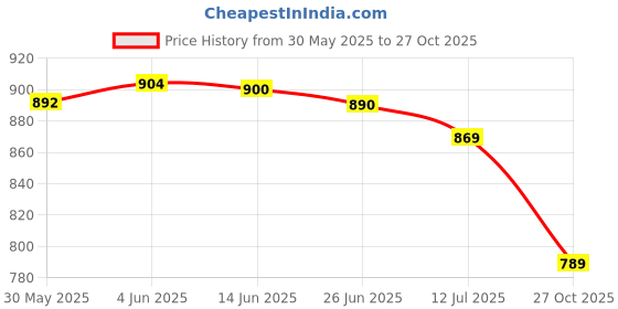 flipkart.com hafiz footwear Women Heels Sandal hafiz footwear Price History Graph from 30 May 2025 to 27 Oct 2025