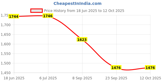 flipkart.com hagoromo Fulltouch White Large Chalk Dustless hagoromo Price History Graph from 18 Jun 2025 to 12 Oct 2025