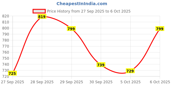 flipkart.com haha Premium 37-Keys Kids Electronic Keyboard Piano with Mic haha Price History Graph from 27 Sep 2025 to 6 Oct 2025