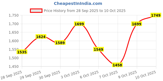 flipkart.com haha PrimeAssure 61 Keys Electronic Digital Piano Multi-Function Portable Piano haha Price History Graph from 28 Sep 2025 to 10 Oct 2025