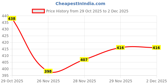 flipkart.com hahm Utensil Kitchen Rack Multipurpose Storage Rack/Shelf, 3 Layer Steel hahm Price History Graph from 29 Oct 2025 to 2 Dec 2025
