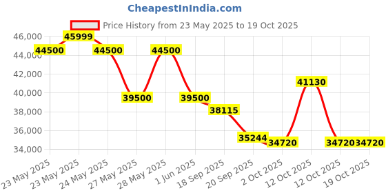 flipkart.com haier 1 Ton 5 Star Split Inverter AC- Silver haier Price History Graph from 23 May 2025 to 18 Oct 2025