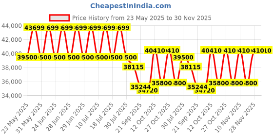 flipkart.com haier 1 Ton 5 Star Split Inverter AC- White haier Price History Graph from 23 May 2025 to 30 Nov 2025