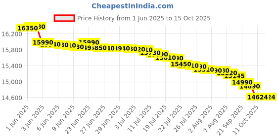 flipkart.com haier 10 kg Semi Automatic Top Load White, Black haier Price History Graph from 1 Jun 2025 to 14 Oct 2025