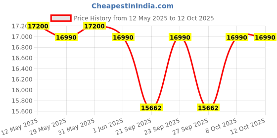 flipkart.com haier 101.0 L Single Door Standard Deep Freezer haier Price History Graph from 12 May 2025 to 12 Oct 2025