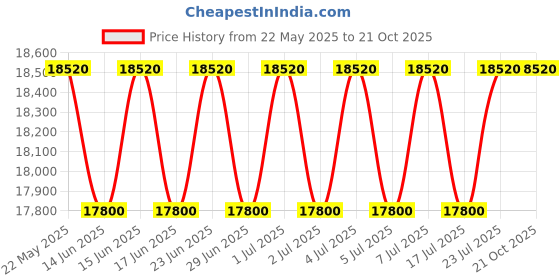 flipkart.com haier 102 L Single Door Standard Deep Freezer haier Price History Graph from 22 May 2025 to 21 Oct 2025