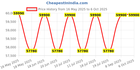 flipkart.com haier 10.5 AI, Wi-Fi, Direct Drive Technology, Condensor and Sensor Dry with Dual Cycle Technology, Puristeam and Refresh Function, Anti Bacterial Technology, Super Drum 525mm with Custom Wash Programs Washer with Dryer with In-built Heater Grey haier Price History Graph from 16 May 2025 to 5 Oct 2025