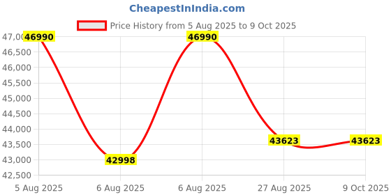 flipkart.com haier 10.5 kg Fully Automatic Front Load with In-built Heater Black haier Price History Graph from 5 Aug 2025 to 8 Oct 2025