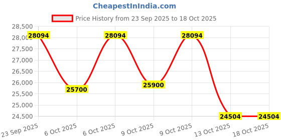 flipkart.com haier 10.5 kg Fully Automatic Top Load Black, Grey haier Price History Graph from 23 Sep 2025 to 18 Oct 2025