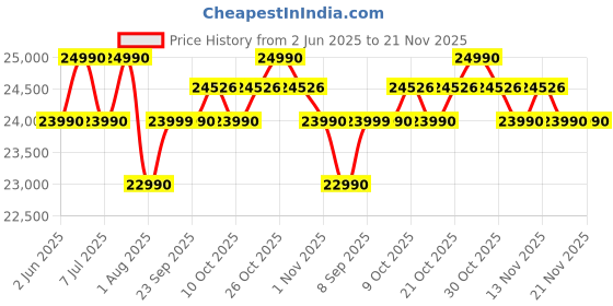 flipkart.com haier 10.5 kg With Ultra Fresh Air Technology, Oceanus Wave Steel Drum, Balance Clean Pulsator, Custom Wash Cycles with 15 Mins Quick Wash, Magic Filter Fully Automatic Top Load Grey, Black haier Price History Graph from 2 Jun 2025 to 21 Nov 2025
