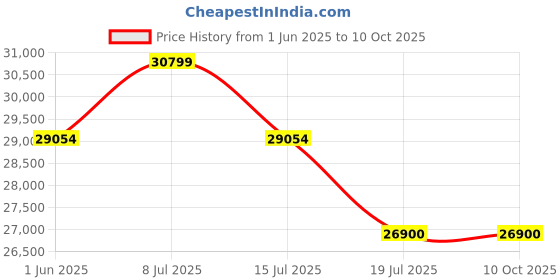 flipkart.com haier 108 cm (43 inch) Full HD LED Smart Google TV with combines sleek design with smart features, offering Full HD resolution, Google Assistant integration, and multiple connectivity options for a seamless viewing experience. haier Price History Graph from 1 Jun 2025 to 9 Oct 2025
