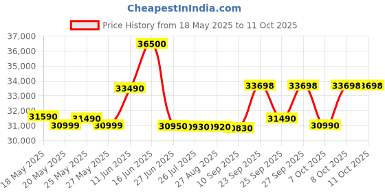 flipkart.com haier 108 cm (43 inch) QLED Ultra HD (4K) Smart Google TV features Dolby Vision and Dolby Atmos for enhanced audiovisual experience, Hands-Free Voice Control with Google Assistant, and MEMC 60Hz for smoother motion haier Price History Graph from 18 May 2025 to 8 Oct 2025