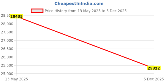 flipkart.com haier 109 cm (43 inch) Full HD LED Smart TV haier Price History Graph from 13 May 2025 to 5 Dec 2025