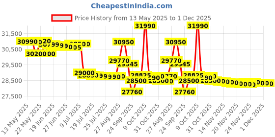 flipkart.com haier 109 cm (43 inch) Ultra HD (4K) LED Smart TV with Smart Google TV With Far-Field - haier Price History Graph from 13 May 2025 to 1 Dec 2025