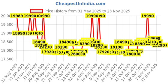 flipkart.com haier 14 kg Semi Automatic Top Load Black haier Price History Graph from 31 May 2025 to 22 Nov 2025