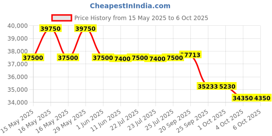 flipkart.com haier 1.5 Ton 3 Star Split Dual Inverter with Micro Bacterial Filter, 54 High Ambient Performance, Low Power Consumption,Heavy Duty AC- White haier Price History Graph from 15 May 2025 to 4 Oct 2025