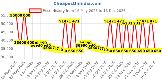 flipkart.com haier 1.5 Ton 3 Star Split Inverter AC- White haier Price History Graph from 16 May 2025 to 16 Dec 2025