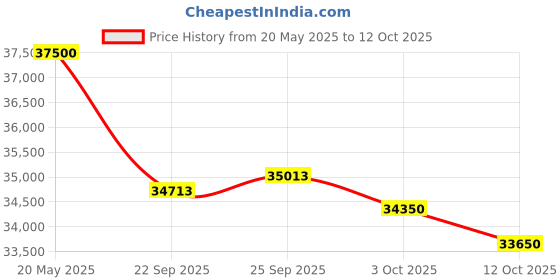 flipkart.com haier 1.5 Ton 3 Star Split Inverter AC- White haier Price History Graph from 20 May 2025 to 12 Oct 2025
