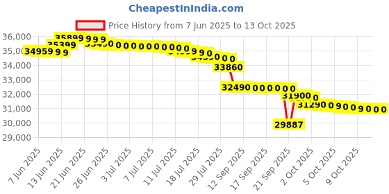 flipkart.com haier 1.5 Ton 3 Star Split Inverter AC - White haier Price History Graph from 7 Jun 2025 to 13 Oct 2025