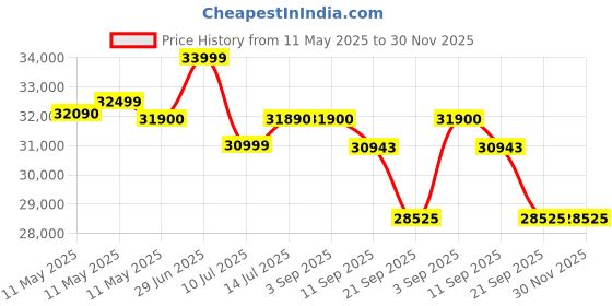 flipkart.com haier 1.5 Ton 3 Star Window AC- White haier Price History Graph from 11 May 2025 to 30 Nov 2025