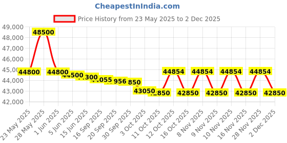 flipkart.com haier 1.6 Ton 5 Star Split Inverter AC- White haier Price History Graph from 23 May 2025 to 2 Dec 2025