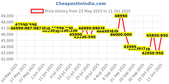 flipkart.com haier 1.6 Ton 5 Star Split Inverter AC with Wi-fi Connect - Grey, White haier Price History Graph from 23 May 2025 to 11 Oct 2025