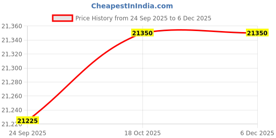 flipkart.com haier 185 L Direct Cool Single Door 4 Star Refrigerator haier Price History Graph from 24 Sep 2025 to 5 Dec 2025