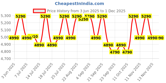 flipkart.com haier 19 L Inverter Technology, Light Weight, Defrost, 5 Power Levels Solo Microwave Oven haier Price History Graph from 3 Jun 2025 to 30 Nov 2025