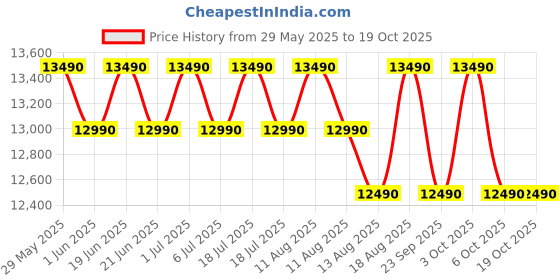 flipkart.com haier 190 L Direct Cool Single Door 2 Star Refrigeratorwith Large Storage Space1 Hour Icing Technology haier Price History Graph from 29 May 2025 to 18 Oct 2025