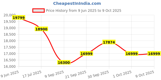flipkart.com haier 190 L Direct Cool Single Door 3 Star Refrigerator with Base Drawer haier Price History Graph from 9 Jun 2025 to 9 Oct 2025