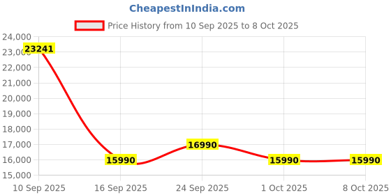 flipkart.com haier 190 L Direct Cool Single Door 3 Star Refrigerator with Base Drawer haier Price History Graph from 10 Sep 2025 to 7 Oct 2025