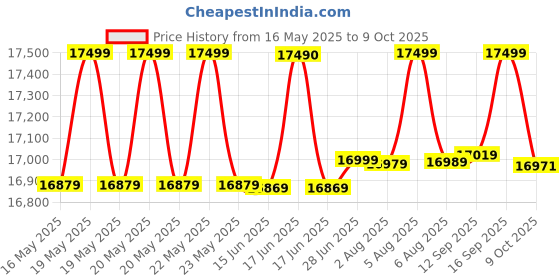flipkart.com haier 190 L Direct Cool Single Door 3 Star Refrigerator with Base Drawer haier Price History Graph from 16 May 2025 to 9 Oct 2025