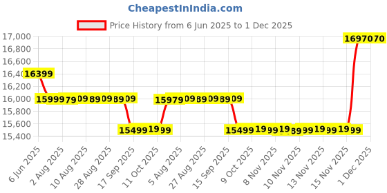 flipkart.com haier 190 L Direct Cool Single Door 3 Star Refrigerator with Base Drawer haier Price History Graph from 6 Jun 2025 to 30 Nov 2025