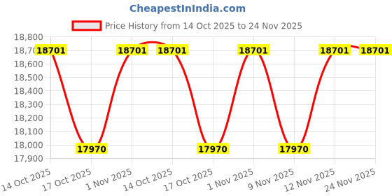 flipkart.com haier 190 L Direct Cool Single Door 3 Star Refrigerator with Base Drawer haier Price History Graph from 14 Oct 2025 to 23 Nov 2025