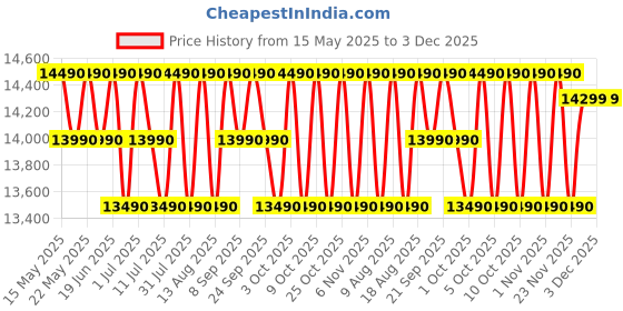 flipkart.com haier 190 L Direct Cool Single Door 3 Star Refrigeratorwith Large Storage Space1 Hour Icing Technology haier Price History Graph from 15 May 2025 to 3 Dec 2025