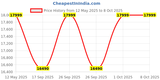 flipkart.com haier 190 L Direct Cool Single Door 4 Star Refrigerator with Base Drawerwith Large Storage Space1 Hour Icing Technology haier Price History Graph from 12 May 2025 to 7 Oct 2025