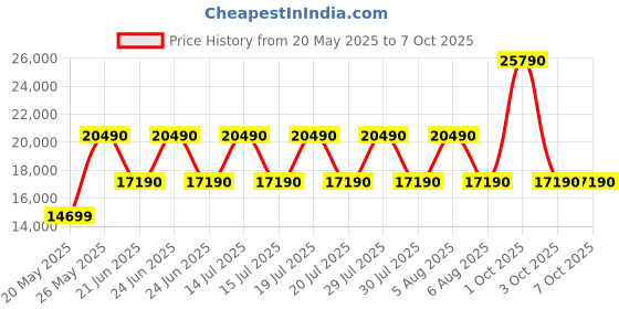 flipkart.com haier 190 L Direct Cool Single Door 4 Star Refrigerator with Base Drawerwith Large Storage Space1 Hour Icing Technology haier Price History Graph from 20 May 2025 to 7 Oct 2025
